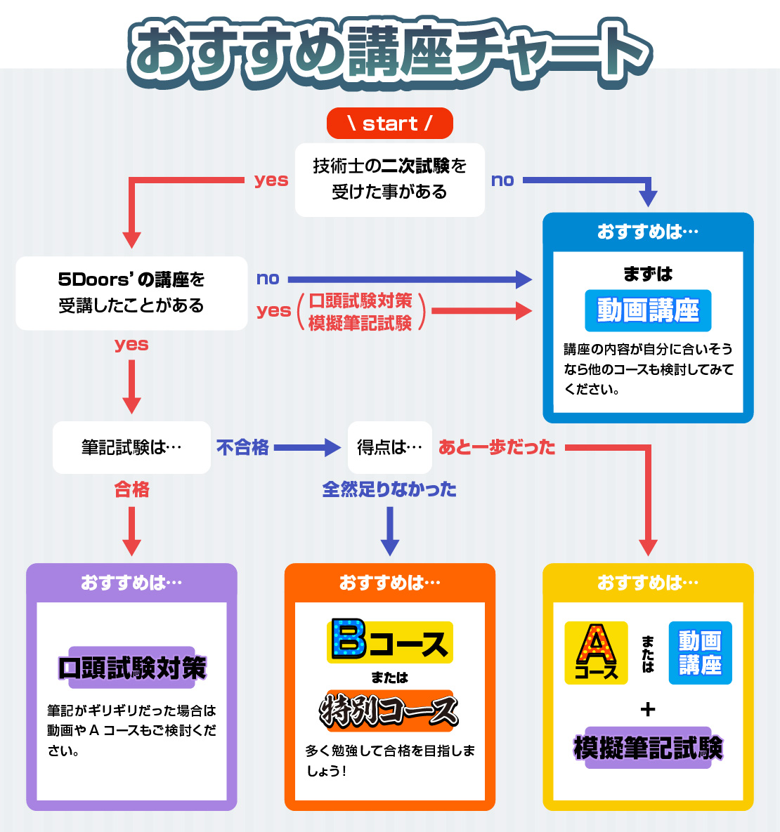 おすすめ講座チャート