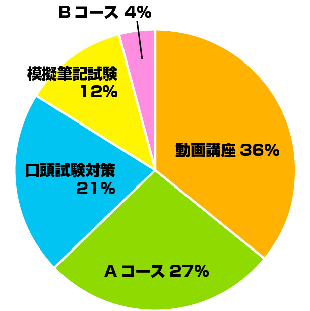 （お申込み割合）動画講座36%、Aコース27%、口頭試験対策21%、模擬筆記試験12%、Bコース4%